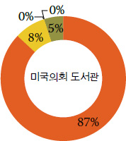 미국의회 도서관