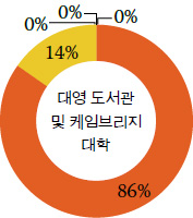 대영 도서관 및 케임브리지 대학
