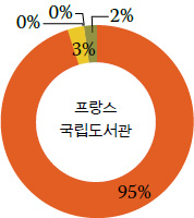 프랑스 국립도서관