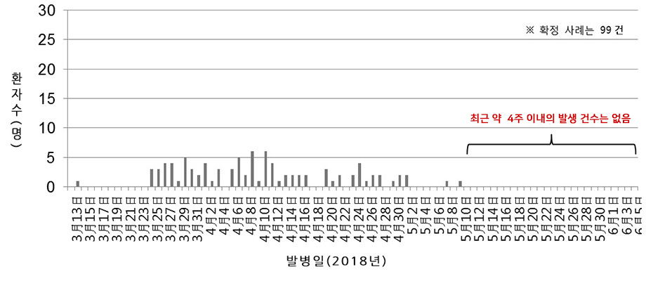 오키나와현의 홍역 발생 그래프
